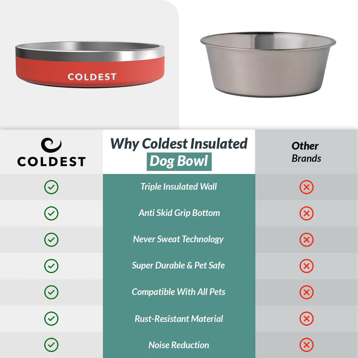 Coldest Dog Bowl - Anti Rust Metal, Non Slip, 3 Layers Insulated Stainless Steel Dog Bowls - Spill Proof & Heavy Duty - Water Bowl for Dogs, Cats & Pets, Dish Washer Safe (21 oz, Red)