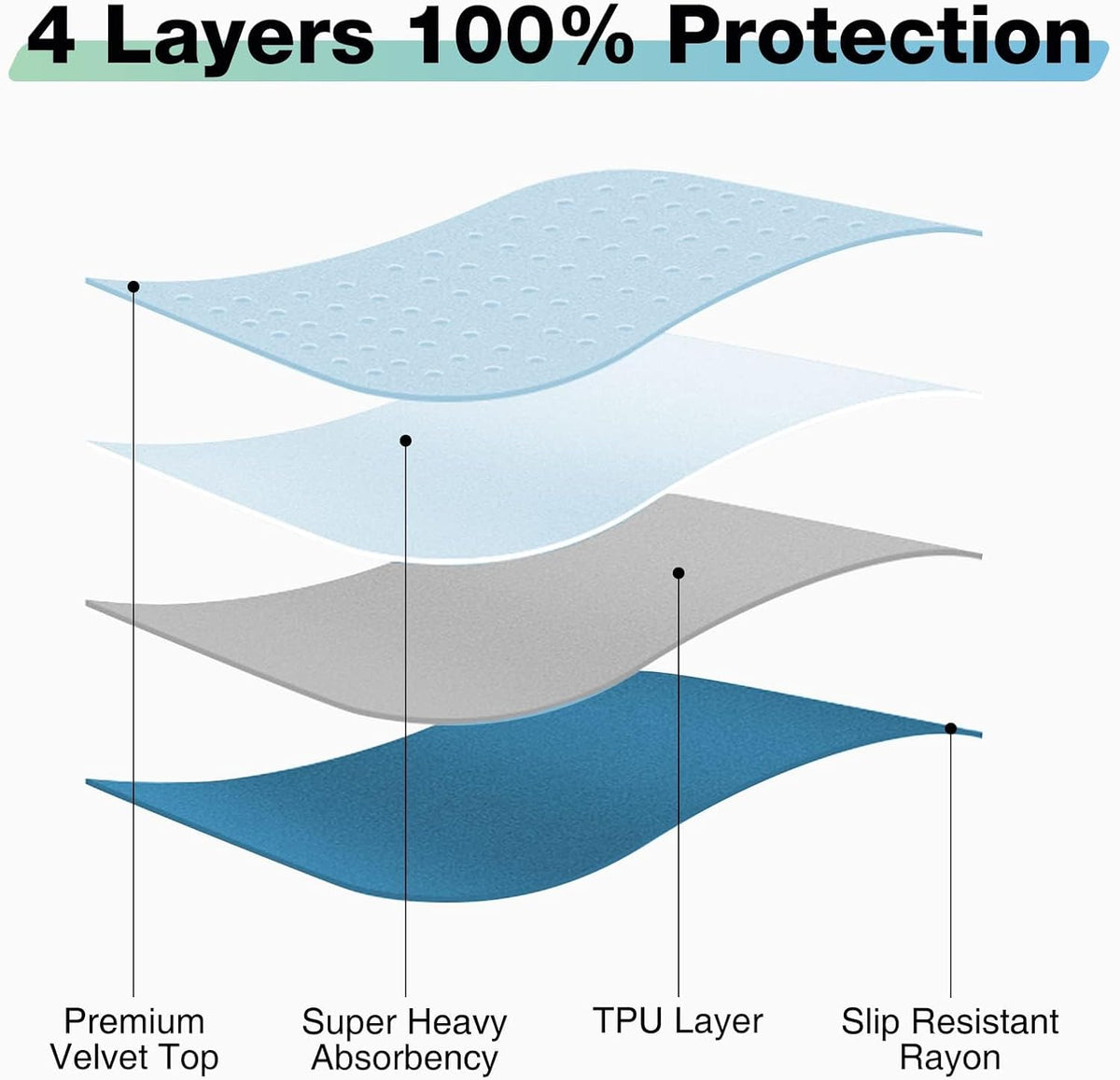 Washable Waterproof Extra Large Bed Pads, 72" x 36" (2 Pack) Incontinence Bed Pads, Waterproof Mattress Protector & Washable Pee Pads, Perfect for Adults, The Elderly and Pets