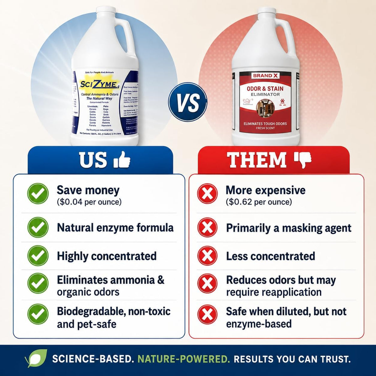 SciZyme - Enzyme Based Eliminator & Control Odors & Ammonia in Cooler Rooms, Barns, Trailers, Kennels, Etc. (Makes 16 Gallons)