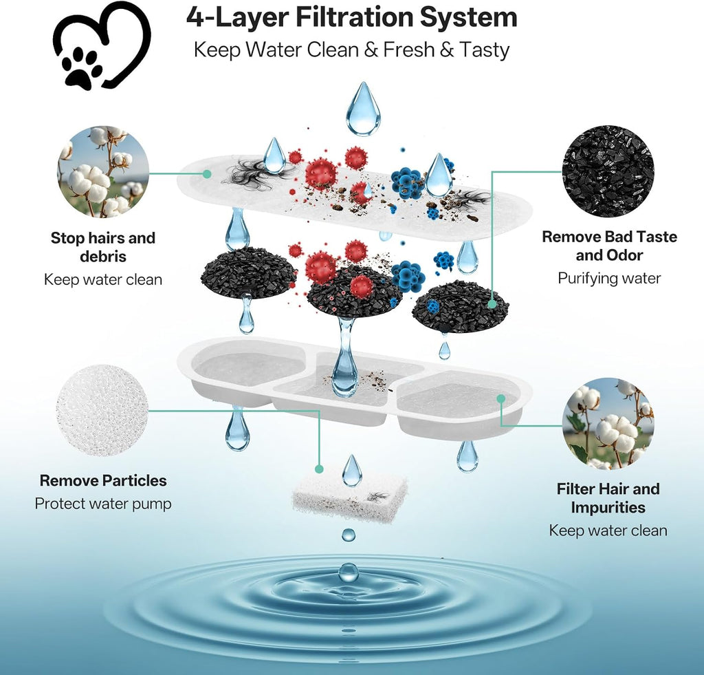 6 Pack Dog Water Fountain Replacement Filters for 410oz/3.2Gal/12L Pet Water Dispenser, BFLICROY Pet Fountain Filter, 4-Layer Filtration Cat Drinking Bowl Filters and Pump Sponges