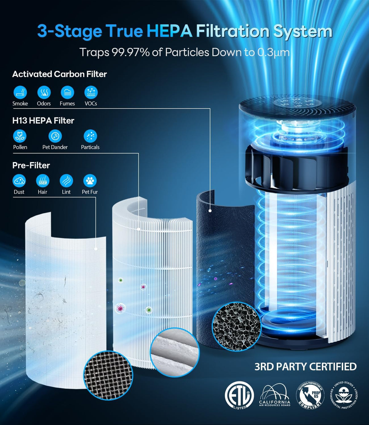 Air Purifiers for Home Large Room Up to 1500 Ft², True HEPA Filter, HAP604