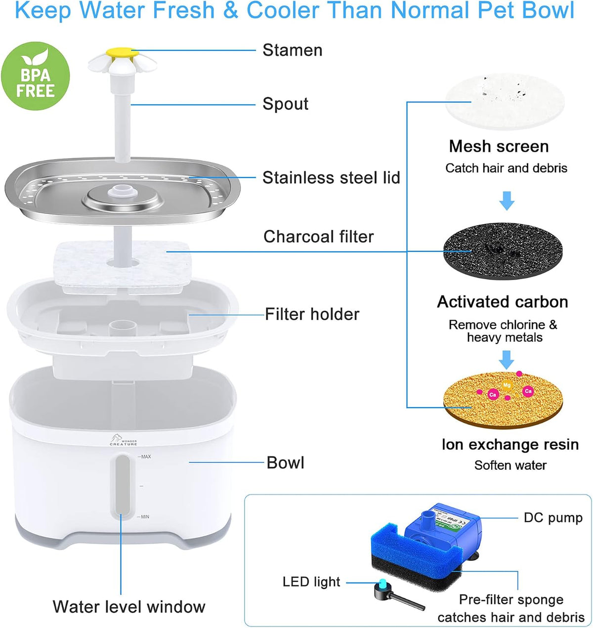 Wonder Creature Cat Water Fountain Stainless Steel Lid with 3 Filters, 84oz