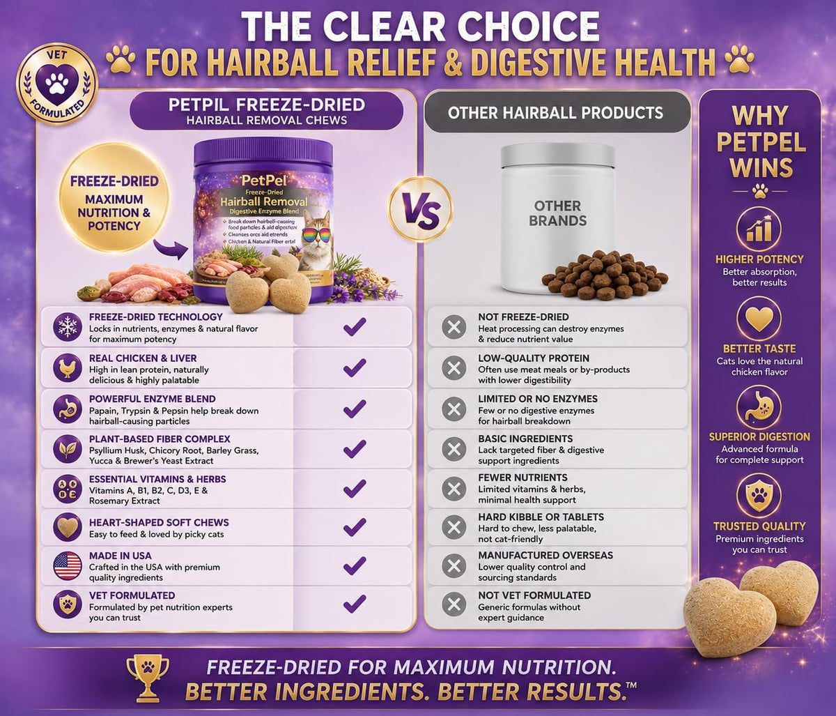 Freeze-Dried Hairball Removal Cat Treats - Digestive Enzyme Blend with Chicken & Natural Fiber, Supports Digestive Health & Reduces Hairballs