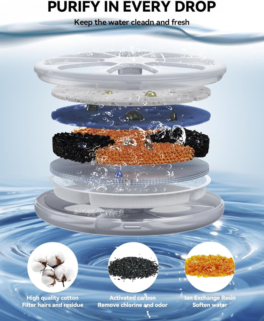 6 Pack Cat Water Fountain Filter & 6 Pack Pump Filter Sponges Replacement for [FN-W08L] and [FN-W06] - 6 Filters+1 ABS Shell+6 Sponges