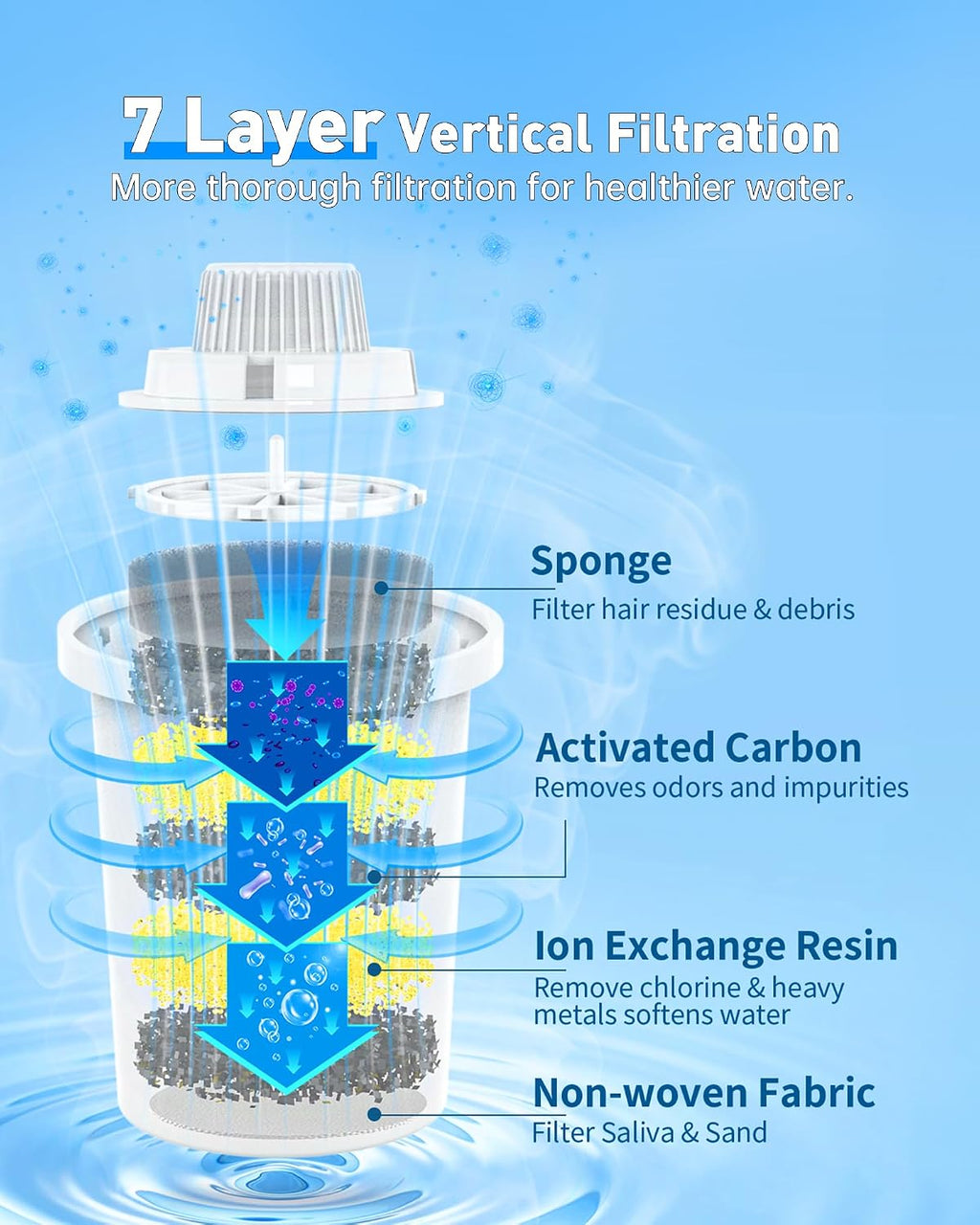 (4 Pack) Replacement Filters for lesotc Dog Water Fountain, High-Efficiency & Safer & Cleaner Replacement Water Filters for lesotc Large Dog Water Fountain/Dog Water Bowl Dispenser