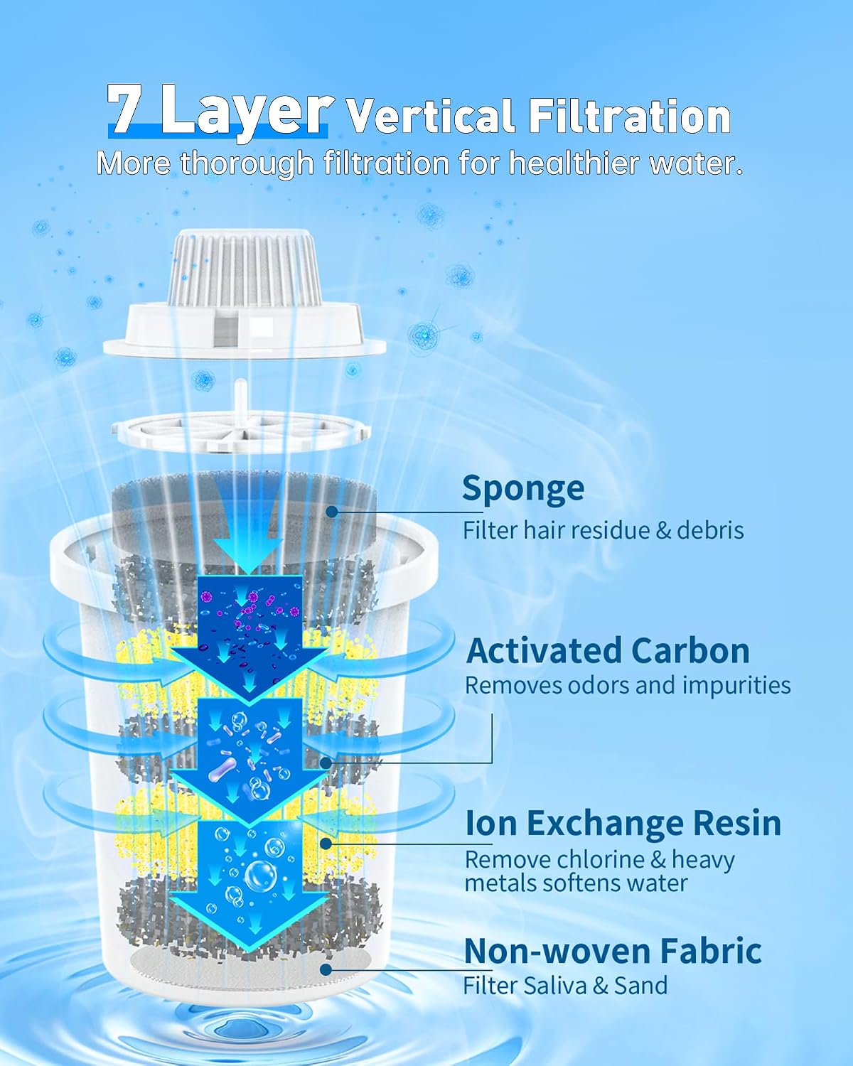 (4 Pack) Replacement Filters for lesotc Dog Water Fountain, High-Efficiency & Safer & Cleaner Replacement Water Filters for lesotc Large Dog Water Fountain/Dog Water Bowl Dispenser