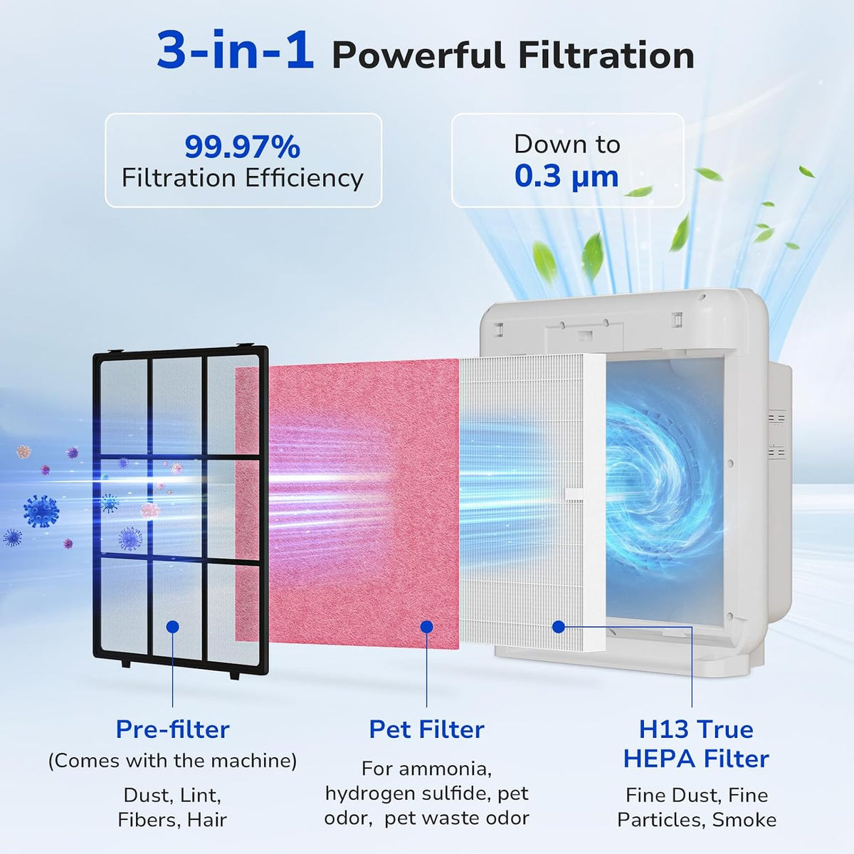 Fil-fresh 3-Pack Airmega AP-1512HH Pet Filter Replacement Set