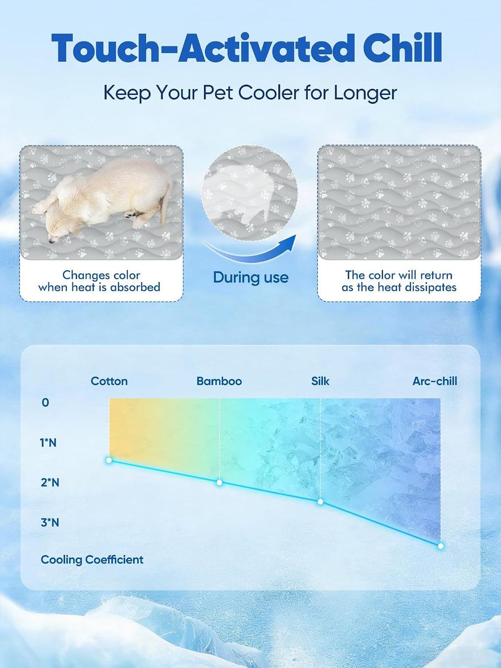 Rywell 30x20in Dog Cooling Mat with One-Way Moisture & Arc-Chill 3.0