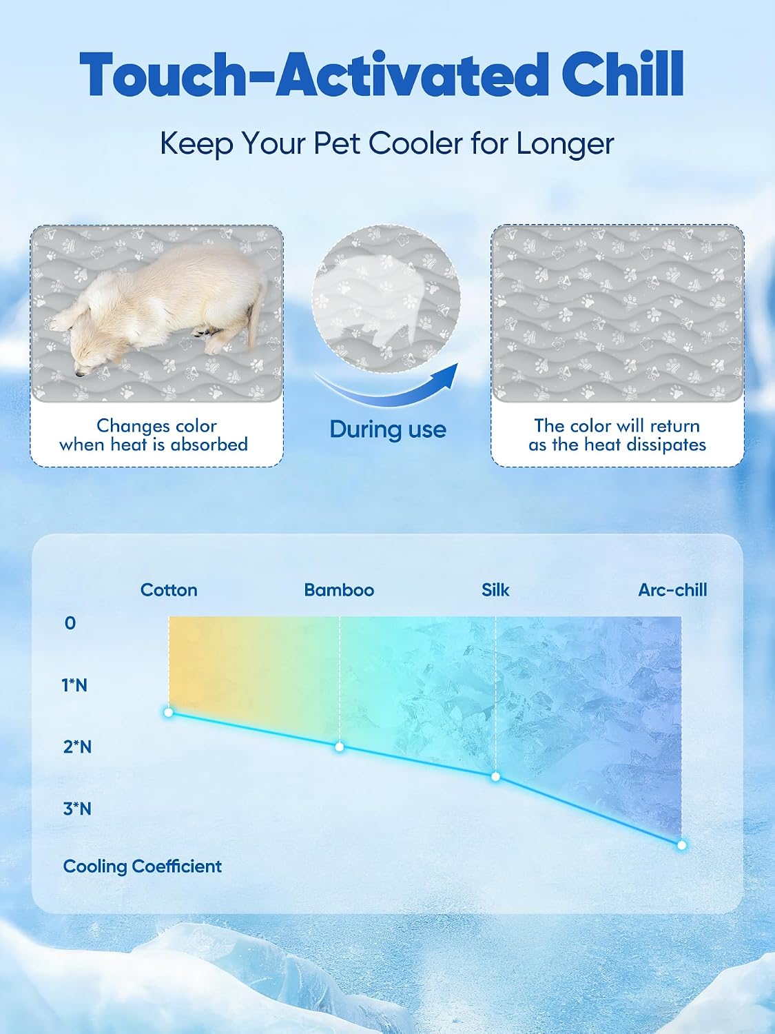 Rywell 30x20in Dog Cooling Mat with One-Way Moisture & Arc-Chill 3.0