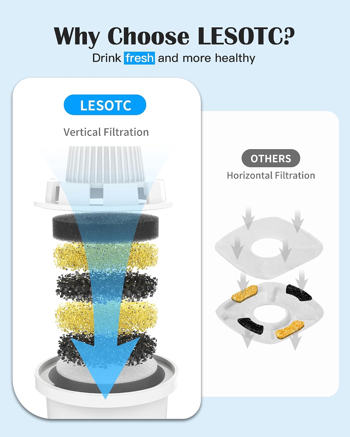 (4 Pack) Replacement Filters for lesotc Dog Water Fountain, High-Efficiency & Safer & Cleaner Replacement Water Filters for lesotc Large Dog Water Fountain/Dog Water Bowl Dispenser