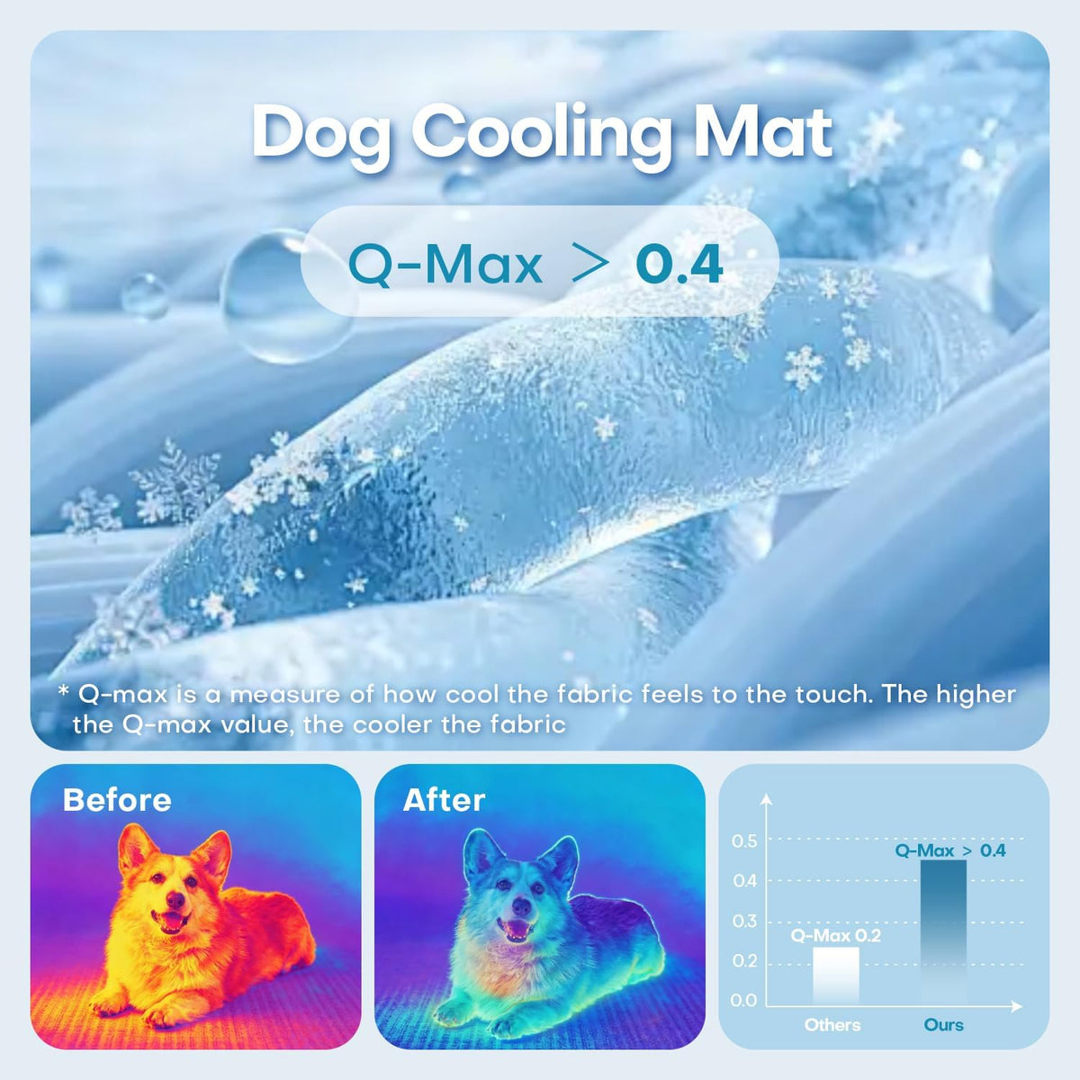 Dog Cooling Mat, 30" x 20" Non-Slip Self-Cooling Summer Pet Mat