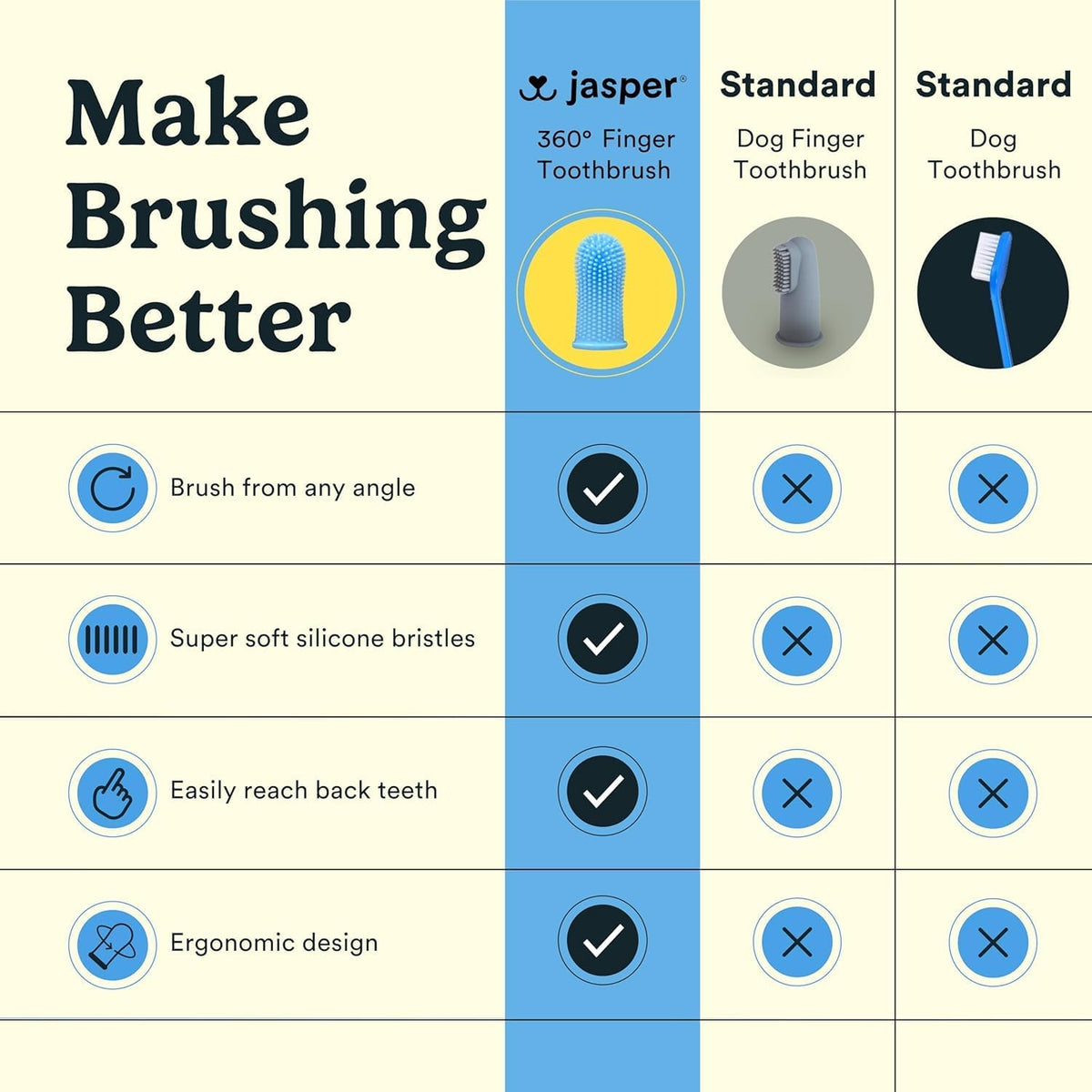 Jasper Dog Toothbrush, 360° Finger Toothbrush for Dogs & Cats, Clear 2-Pack | 12x More Bristles, Teeth Cleaning Kit for Small & Large Pets, Toothpaste Not Included, Fights Bad Breath, Extra Soft Silicone 