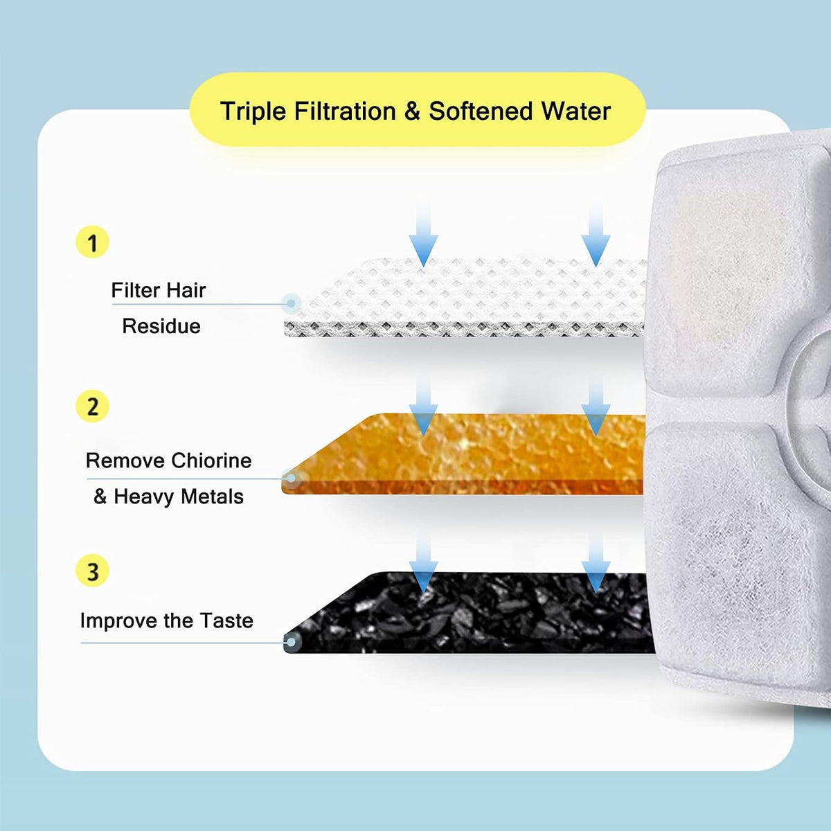 Cat Water Fountain Filters, 12 Pack Replacement Filter Fit for Top Square 84oz/2.5L Cat Pet Fountain, 3 Filtration System