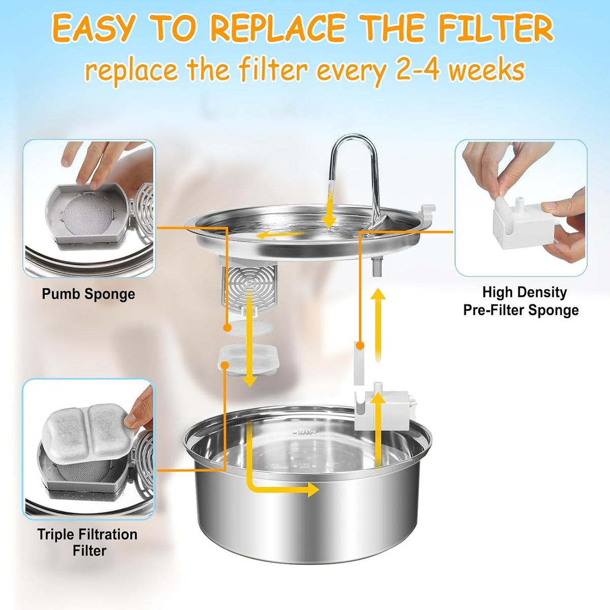 12 Sets Pet Water Fountain Filter Replacement Compatible with Oneisall PWF-002 7L/230oz Dog Water Fountain, Dog Water Bowl Filters with Pre-Filters and Pump Sponges