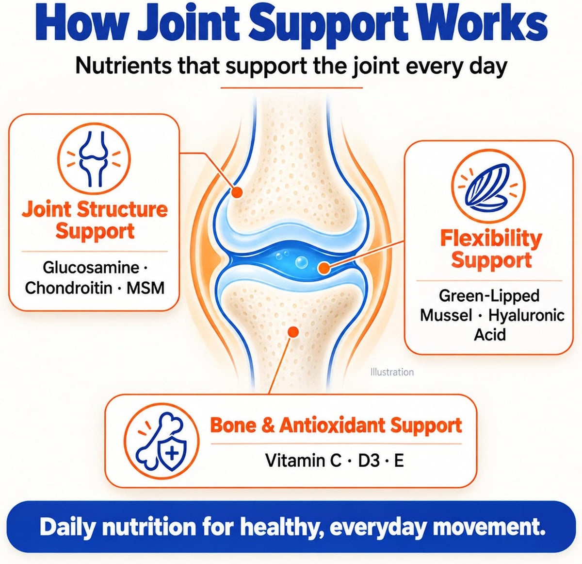 Glucosamine for Cats & Dogs - Hip & Joint Supplement Soft Chews with Chondroitin, MSM, Green-Lipped Mussel & Hyaluronic Acid - Mobility Support for Senior Pets, Chicken Flavor, 60 Count