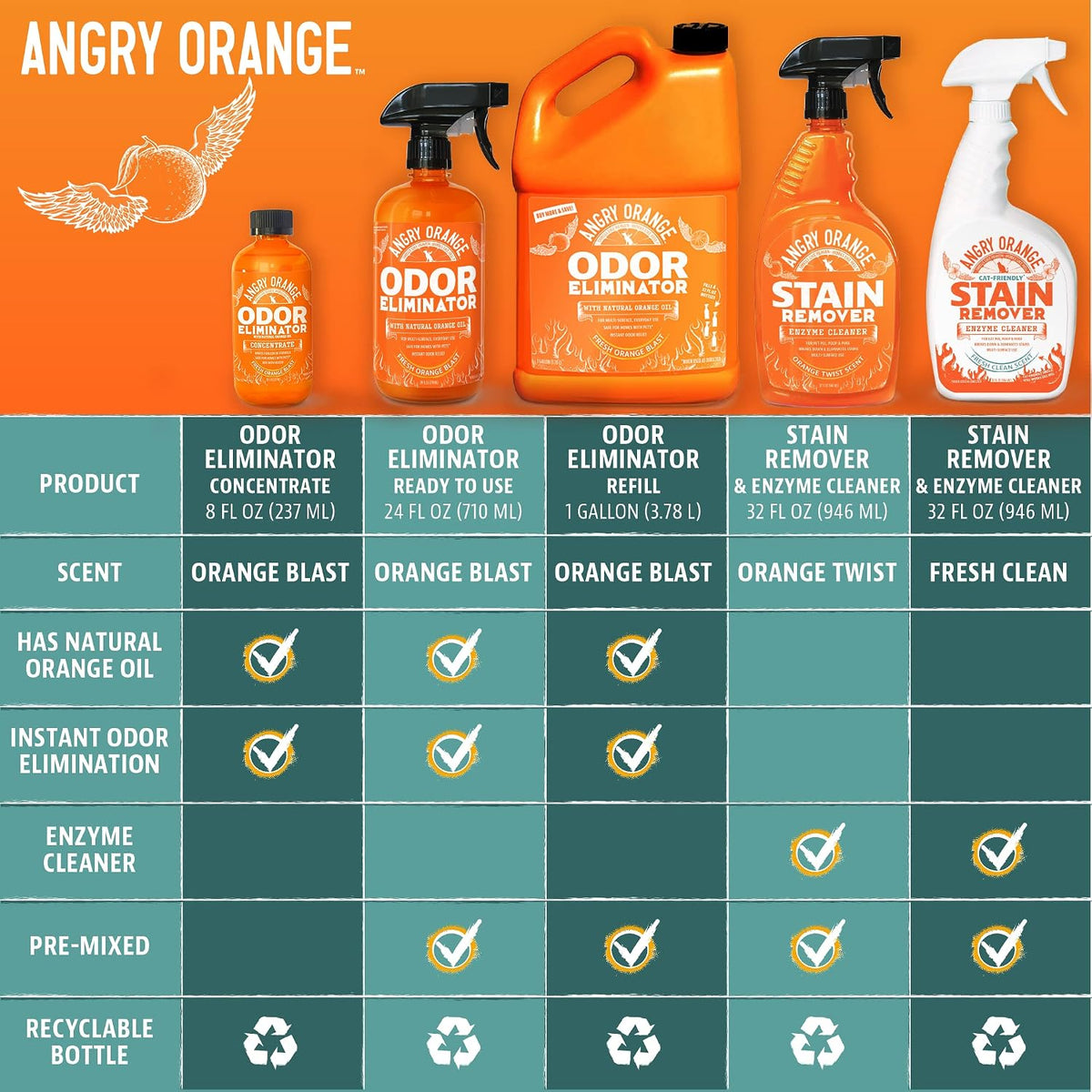 ANGRY ORANGE Pet Odor Eliminator Kit for Dog/Cat Urine, 24oz Citrus Odor Eliminator Spray and Stain Sniper Flashlight - Citrus Scent